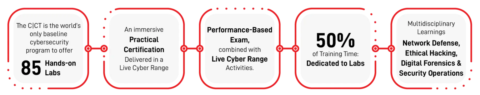 Certified Cybersecurity Technician certification (CCT) Wissen